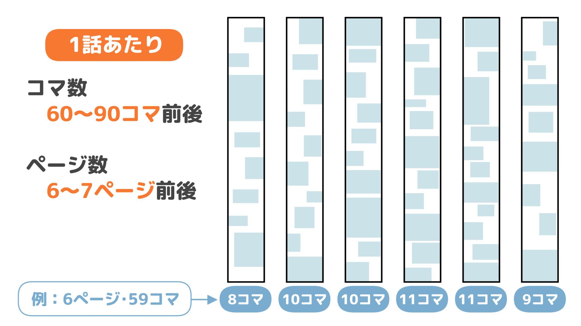 1話あたりのページ数・コマ数（手順画像 6）